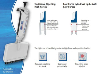 Oxford Accupet Multi Channel L Pipette with comparison of traditional pipetting and low force cylindrical tip & shaft design on a blue and white background.