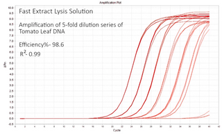 Image of Benchmark Scientific Accuris™ Fast Extract Lysis Solution Amplification Plot