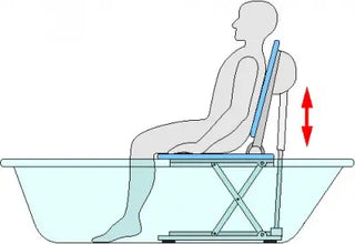 Diagram of a person sitting on a bathtub with a seat adjustment mechanism.
