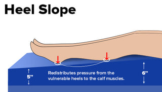 Diagram showing heel slope with a foot on a blue surface, redistributing pressure from heels to calves.