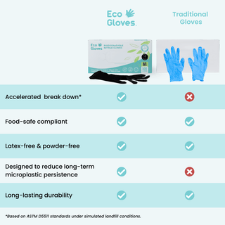 Chart comparing black Eco Gloves Biodegradable Nitrile Gloves with traditional gloves