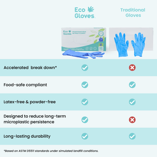 Chart comparing blue violet Eco Gloves Biodegradable Nitrile Gloves with traditional gloves