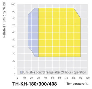 Jeio Tech AAHC3214K TH-KH-408 Constant Temp. and Humidity Chamber 380V, 50Hz, 3P
