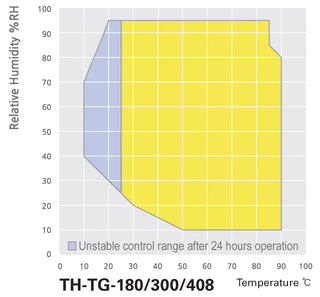 Jeio Tech AAHC2051K TH-TG-1500 Temperature & Humidity Chamber (General, 1500L, 230V/60Hz), KR plug) 230V, 60Hz