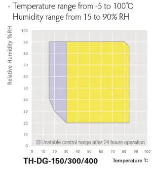 Jeio Tech AAHC6322K TH3-DG-400 Temperature & Humidity Chamber (Dual,384L,230V/50Hz),KR Plug 230V, 50/60Hz
