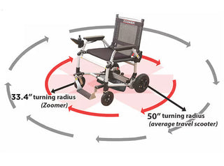 Graphic comparing the turning circle of the Journey Zoomer 09017 against a larger 50 inch turning circle of a standard travel scooter.