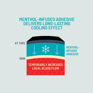 Infographic showing how the menthol in KT Tape Pro Ice kinesiology tape cools the application area