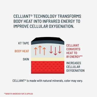 KT Tape graphic explaining how Celliant minerals in Pro Oxygen tape turn body heat into infrared energy