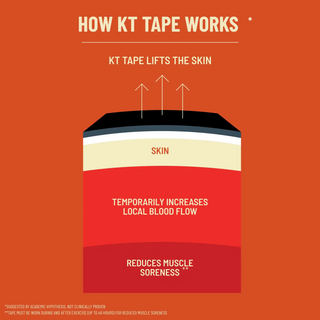 KT Tape graphic on the intended mechanism of kinesiology tape