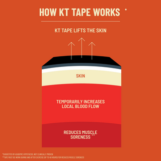 Diagram explaining how KT Tape kinesiology tape works on skin and muscle