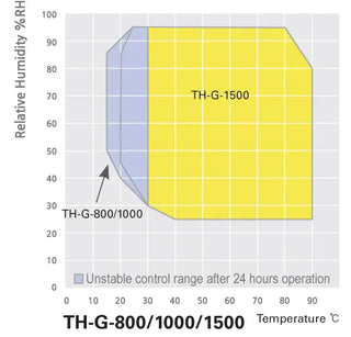 Jeio Tech AAH80078K TH-G-1500 Temperature & Humidity Chamber (1500L, 380V, 50Hz, 3phase) 380V, 50/60Hz, 3ph