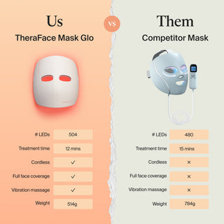 Comparison chart placing the Therabody TheraFace Mask Glo against an unnamed competitor mask
