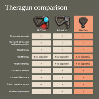 Comparison chart of the Therabody Theragun Mini Plus against the PRO Plus and Prime Plus models